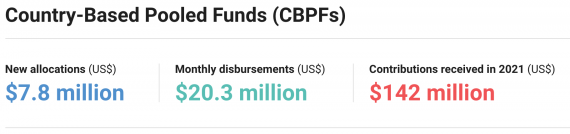 Country-Based Pooled Funds (CBPFs)