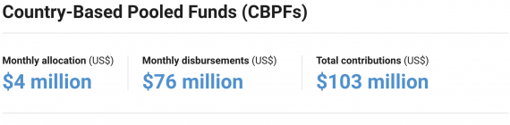 CBPFs allocations and disbursements